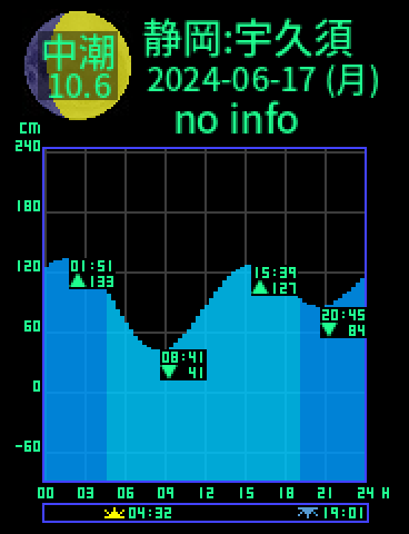 静岡：宇久須のタイドグラフ（2024-06-18(火)）