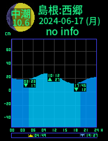 島根：西郷のタイドグラフ（2024-06-18(火)）