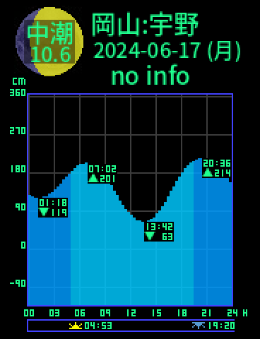 岡山：宇野のタイドグラフ（2024-06-17(月)）