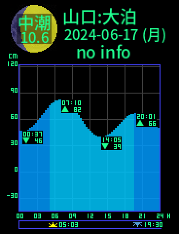 山口：仙崎大泊のタイドグラフ（2024-06-17(月)）