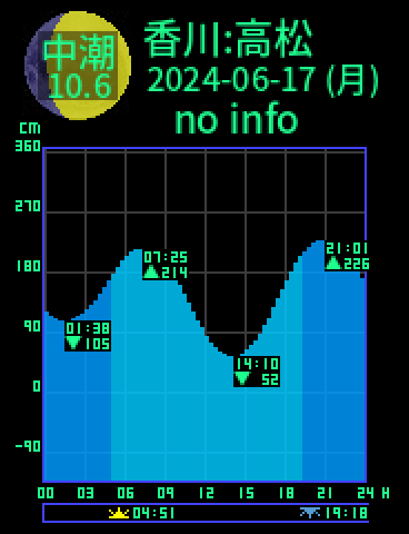 香川：高松のタイドグラフ（2024-06-18(火)）