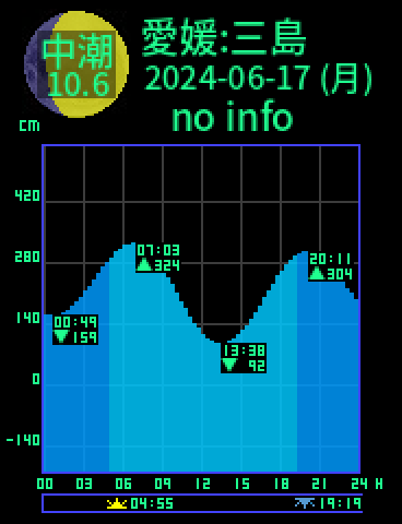 愛媛：三島のタイドグラフ（2024-06-16(日)）