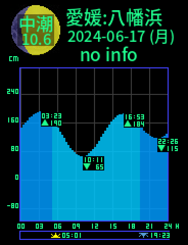 愛媛：八幡浜のタイドグラフ（2024-06-16(日)）