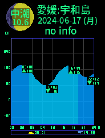 愛媛：宇和島のタイドグラフ（2024-06-17(月)）