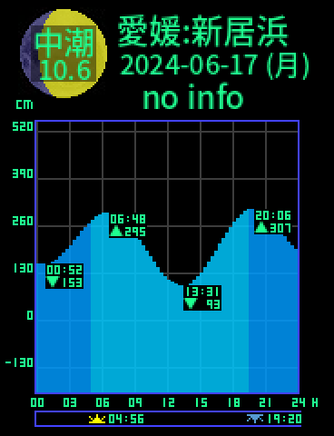 愛媛：新居浜のタイドグラフ（2024-06-16(日)）