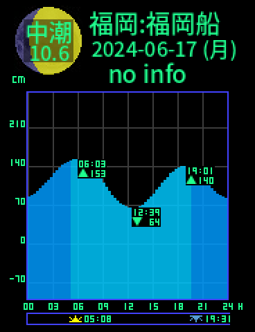 福岡：福岡船留のタイドグラフ（2024-06-18(火)）