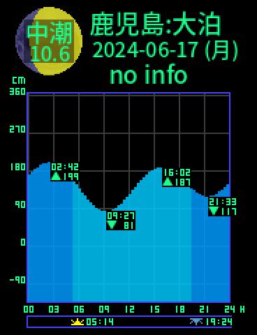 鹿児島：佐多大泊のタイドグラフ（2024-06-17(月)）