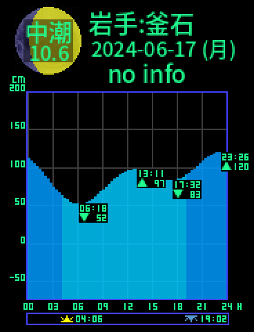 岩手：釜石のタイドグラフ（2024-06-17(月)）