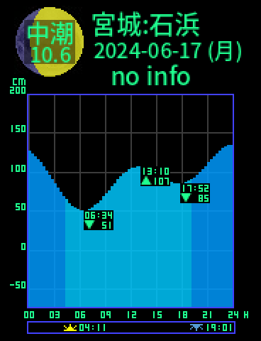 宮城：松島湾石浜のタイドグラフ（2024-06-18(火)）