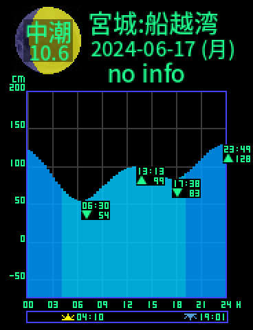 宮城：船越湾のタイドグラフ（2024-06-17(月)）