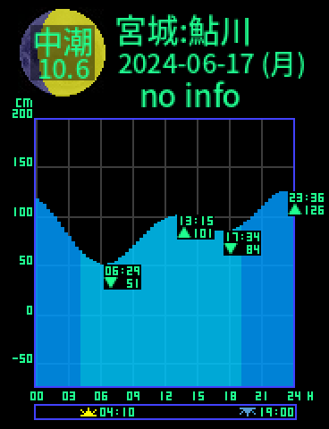 宮城：牡鹿鮎川のタイドグラフ（2024-06-17(月)）