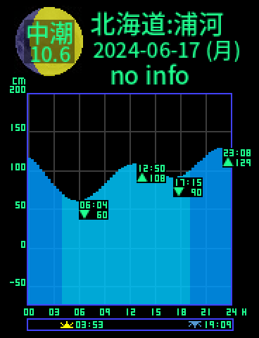 北海道：浦河のタイドグラフ（2024-06-17(月)）