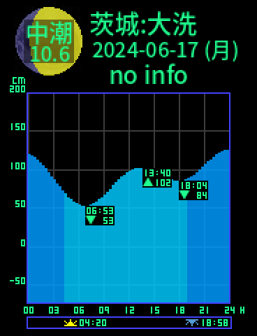 茨城：大洗のタイドグラフ（2024-06-18(火)）
