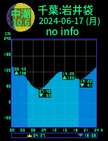 千葉：岩井袋のタイドグラフ（2024-06-17(月)）