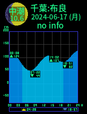 千葉：館山布良のタイドグラフ（2024-06-17(月)）