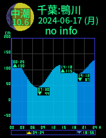 千葉：鴨川のタイドグラフ（2024-06-18(火)）