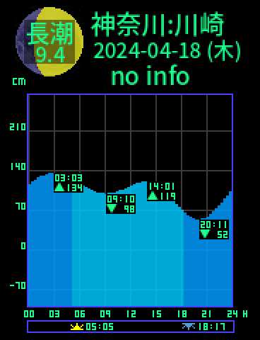 神奈川：川崎のタイドグラフ（2024-04-18(木)）