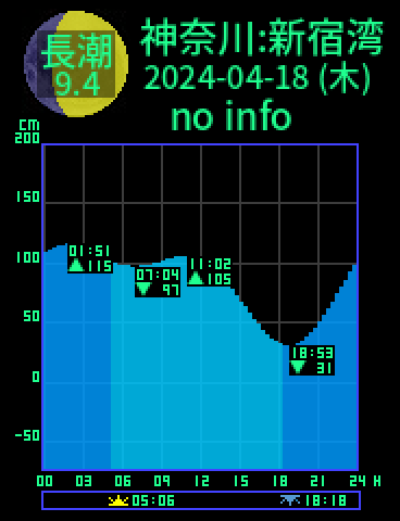 神奈川：逗子新宿湾のタイドグラフ（2024-04-17(水)）