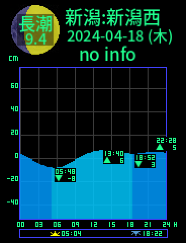 新潟：新潟西港のタイドグラフ（2024-04-18(木)）