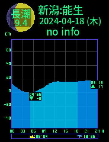 新潟：能生のタイドグラフ（2024-04-18(木)）