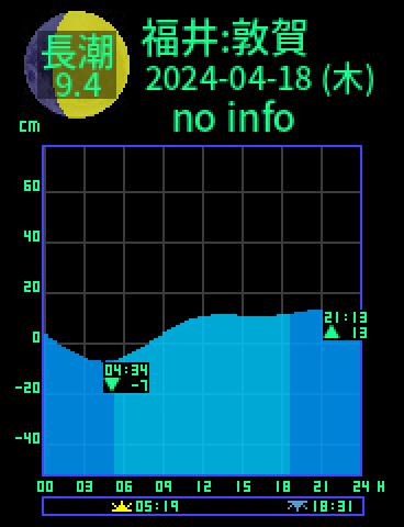 福井：敦賀のタイドグラフ（2024-04-19(金)）
