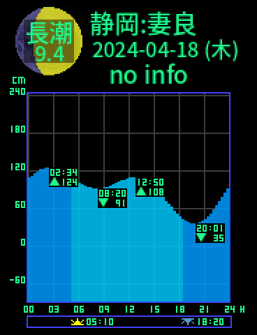 静岡：妻良子浦のタイドグラフ（2024-04-17(水)）