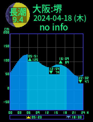 大阪：堺のタイドグラフ（2024-04-17(水)）