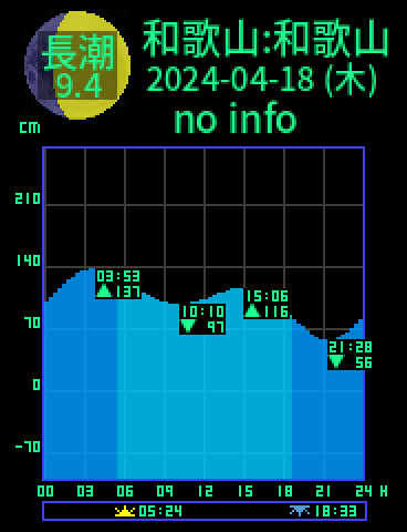 和歌山：和歌山のタイドグラフ（2024-04-18(木)）