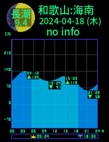 和歌山：海南のタイドグラフ（2024-04-19(金)）