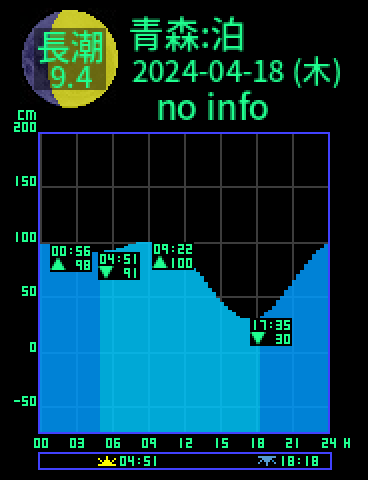 青森：平内泊のタイドグラフ（2024-04-18(木)）