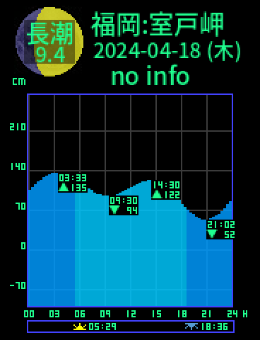 福岡：室戸岬のタイドグラフ（2024-04-18(木)）