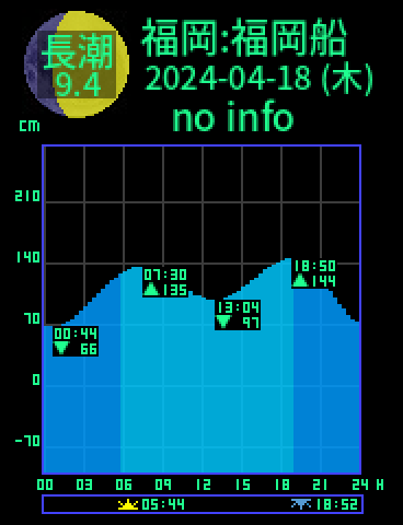 福岡：福岡船留のタイドグラフ（2024-04-18(木)）