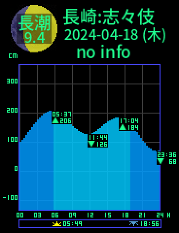 長崎：志々伎湾のタイドグラフ（2024-04-17(水)）
