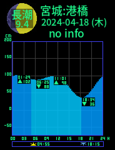 宮城：塩釜港橋のタイドグラフ（2024-04-17(水)）