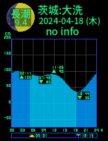 茨城：大洗のタイドグラフ（2024-04-18(木)）
