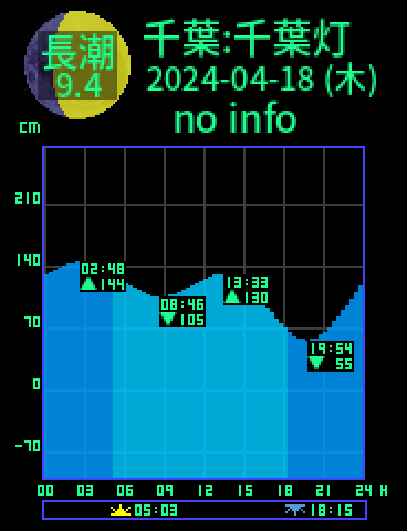 千葉：千葉灯標のタイドグラフ（2024-04-19(金)）