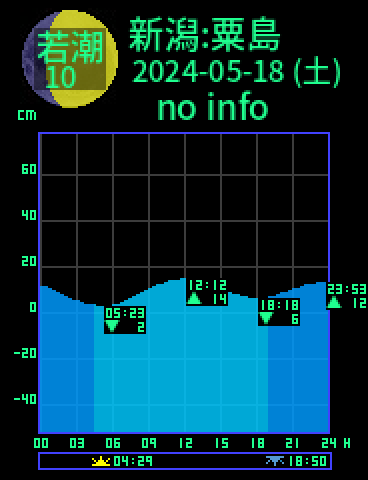 新潟：粟島のタイドグラフ（2024-05-19(日)）