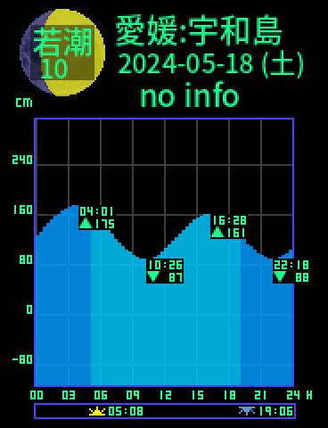 愛媛：宇和島のタイドグラフ（2024-05-19(日)）