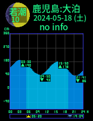 鹿児島：佐多大泊のタイドグラフ（2024-05-19(日)）