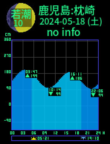 鹿児島：枕崎のタイドグラフ（2024-05-17(金)）