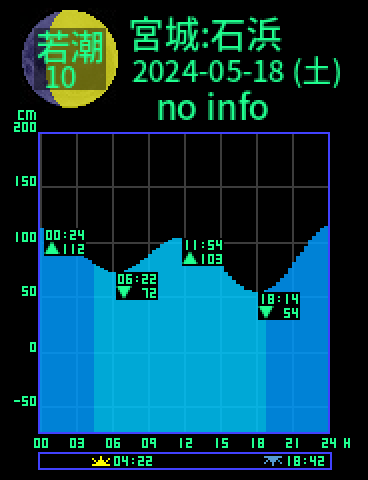 宮城：松島湾石浜のタイドグラフ（2024-05-19(日)）