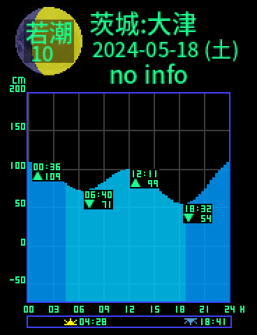 茨城：大津のタイドグラフ（2024-05-19(日)）