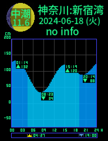 神奈川：逗子新宿湾のタイドグラフ（2024-06-19(水)）