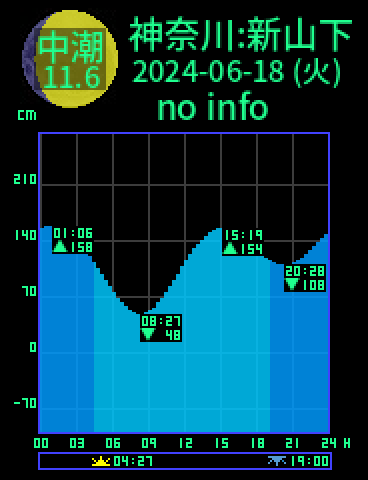 神奈川：横浜新山下のタイドグラフ（2024-06-18(火)）