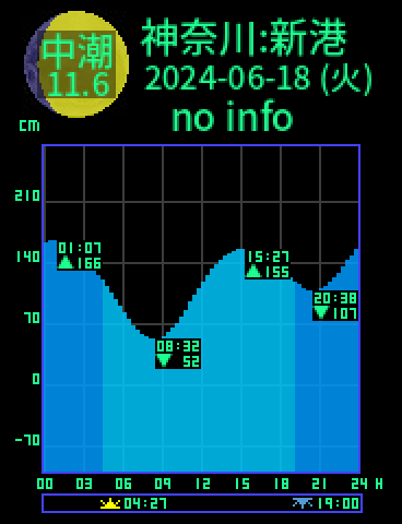 神奈川：横浜新港のタイドグラフ（2024-06-17(月)）