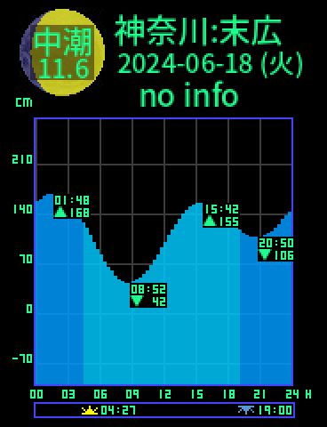 神奈川：鶴見末広のタイドグラフ（2024-06-17(月)）