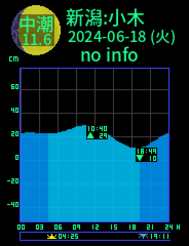 新潟：佐渡小木のタイドグラフ（2024-06-19(水)）