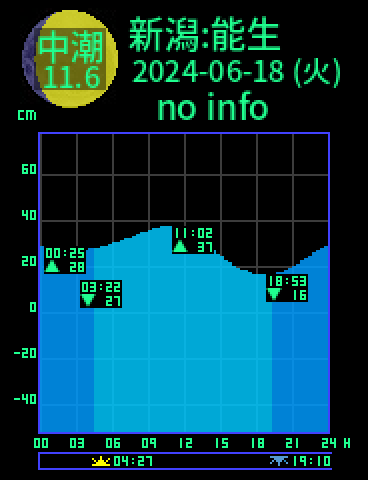 新潟：能生のタイドグラフ（2024-06-17(月)）