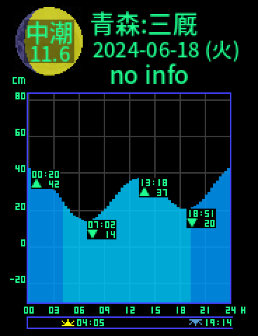 青森：三厩のタイドグラフ（2024-06-19(水)）