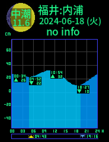 福井：内浦のタイドグラフ（2024-06-17(月)）